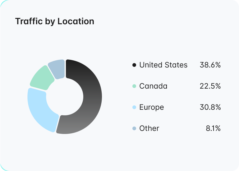 Traffic by Location