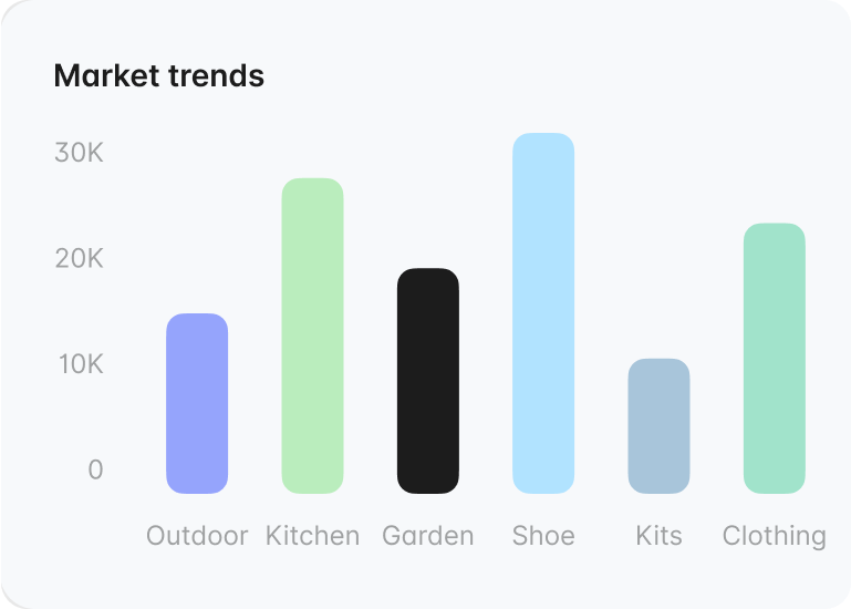 Market trends